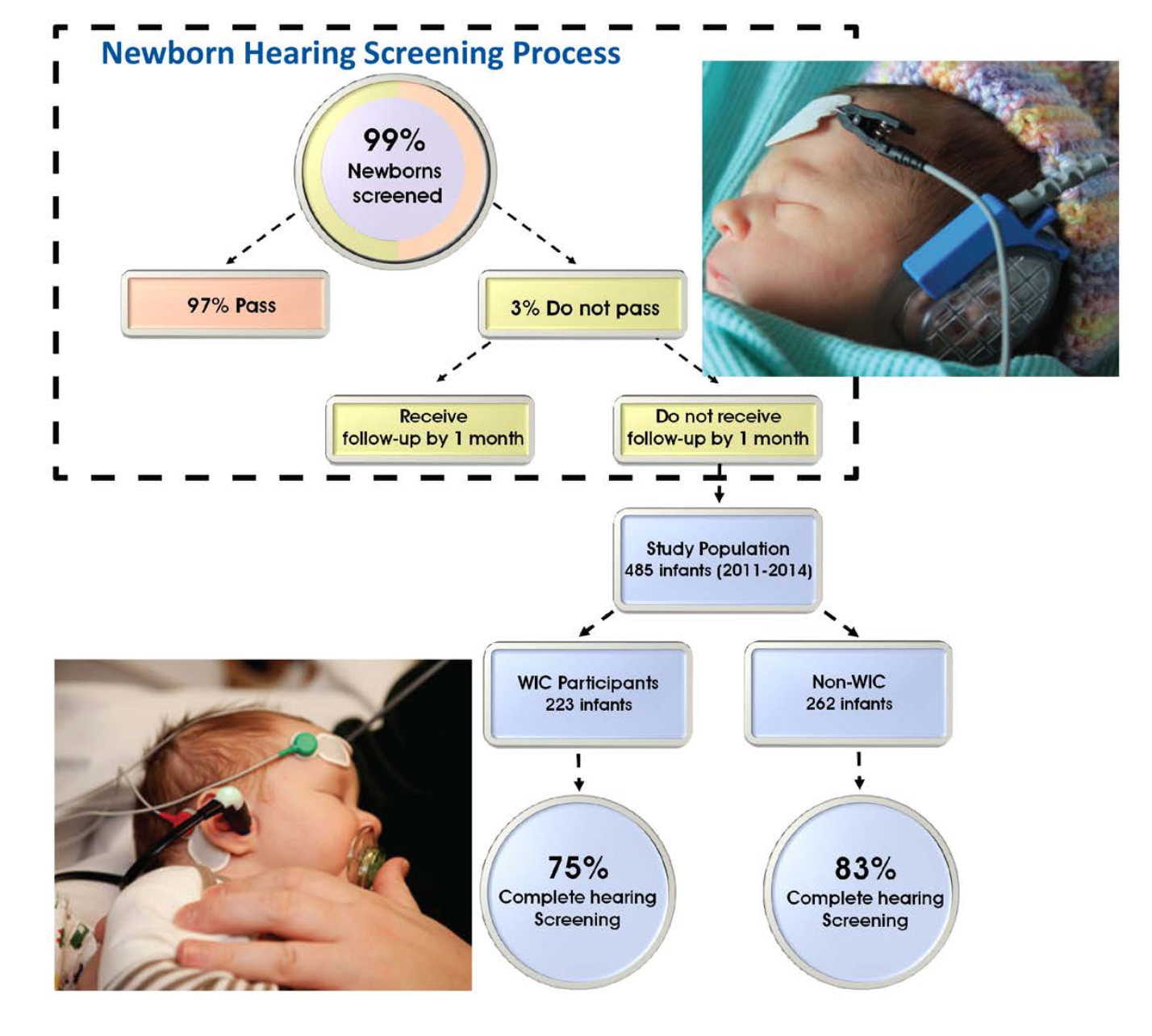 Two sleeping babies wear NHS devices accompanied by visual representation of NHS process