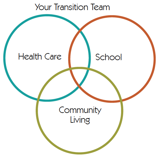 Your transition team: three overlapping circles. One circle says "Health Care" inside, another "School," and the last "Community Living"