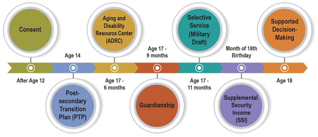 Timelines For Transition UCEDD UW Madison timelines-for-transition-ucedd-uw-madison
